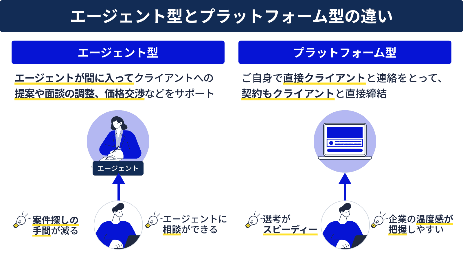 エージェント型とプラットフォーム型の違い