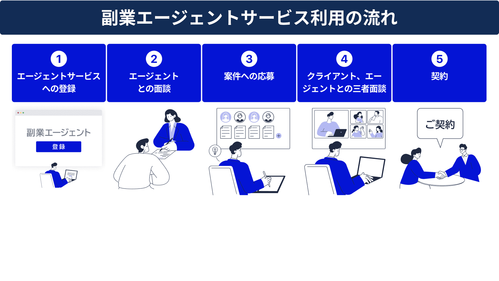 副業エージェントサービス利用の流れ