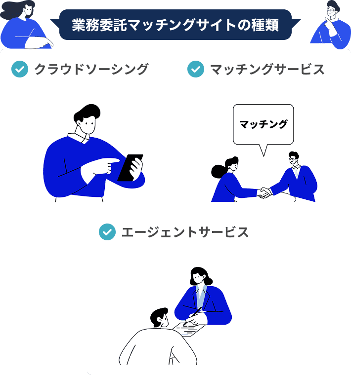 業務委託マッチングサイトの種類クラウドソーシングマッチングサービスエージェントサービス