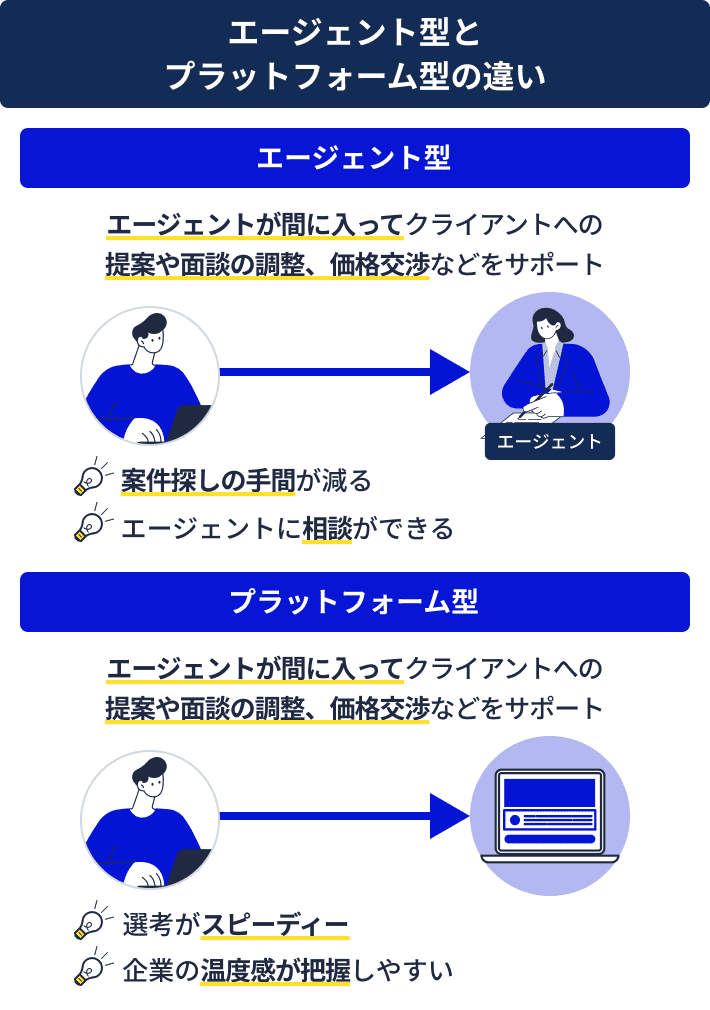 エージェント型とプラットフォーム型の違い