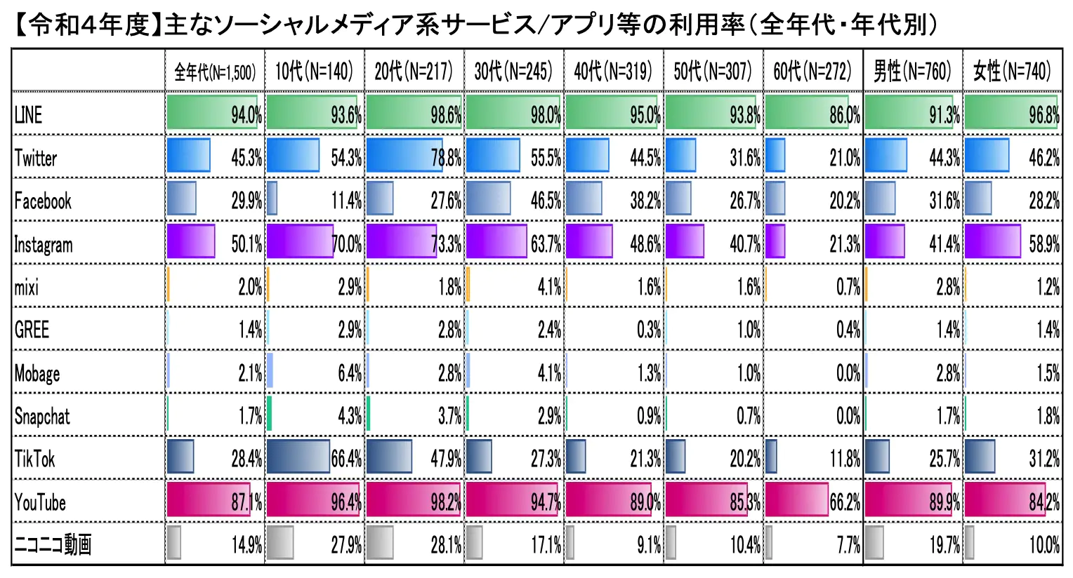 （令和４年度）主なソーシャルメディア系サービス/アプリなどの利用率（全年代・年代別）