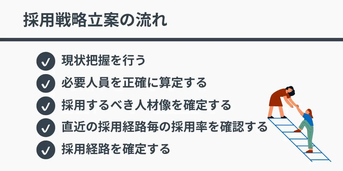 採用戦略立案の流れ