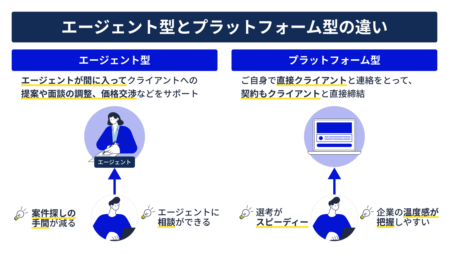 プロ人材紹介エージェントとプラットフォームの違い
